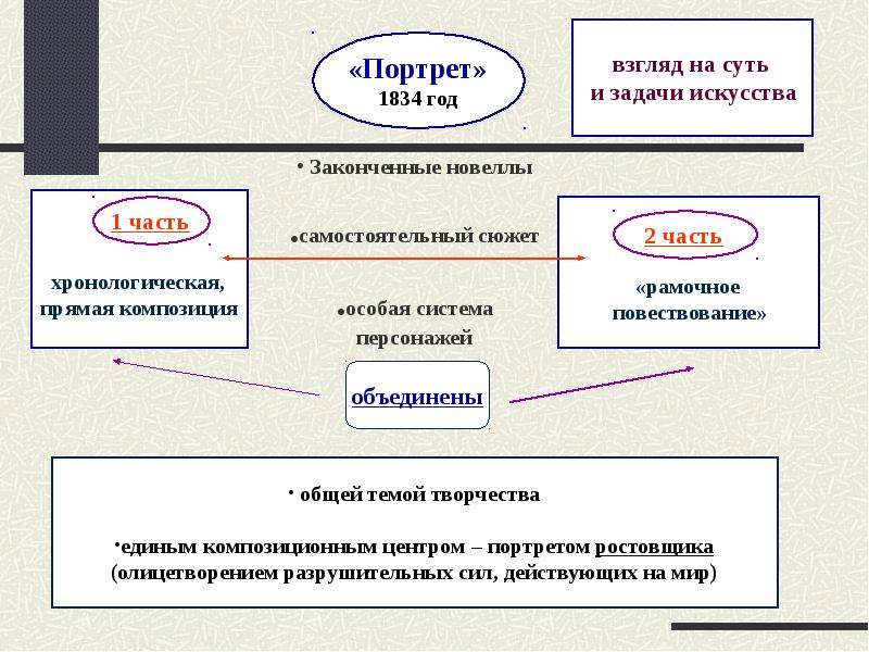 Композиция повести портрет. Гоголь портрет схема. Композиция произведения портрет Гоголя. Кластер Гоголь портрет.