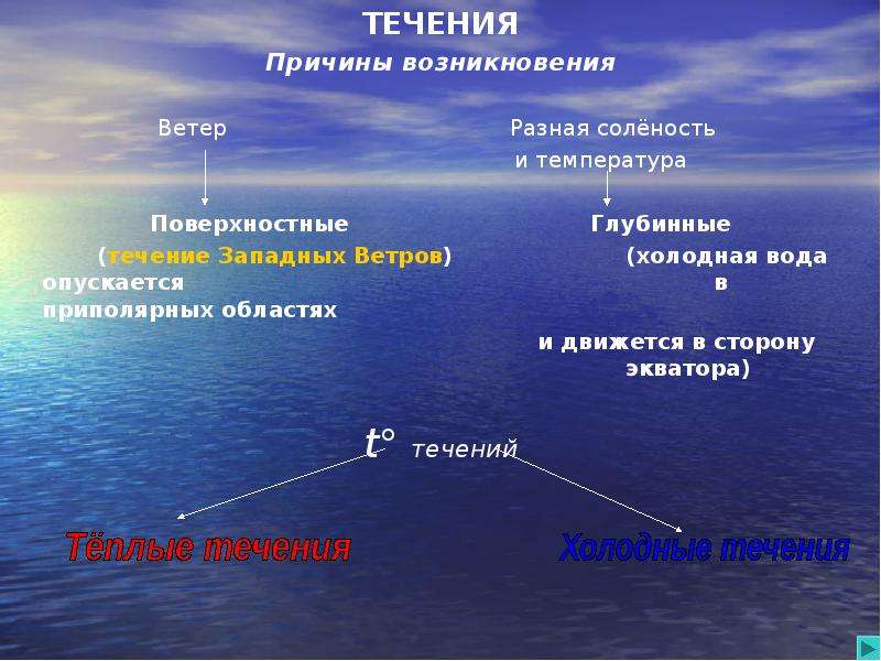 Положение западных ветров. Причины возникновения течений. Причины течений в океане. Причины образования течений. Причины океанических течений.