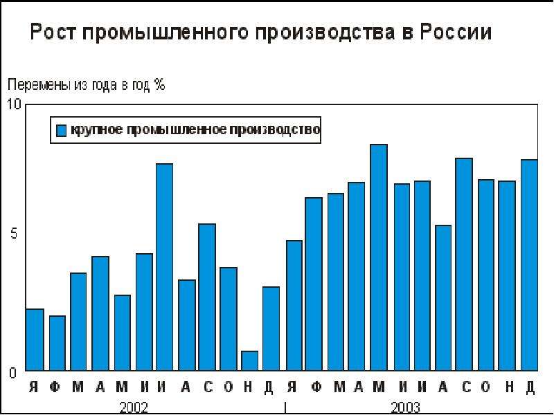 Производственный рост. Рост промышленного производства. Рост промышленного производства РФ. Промышленный рост в РФ. 3. Рост промышленного производства в России.