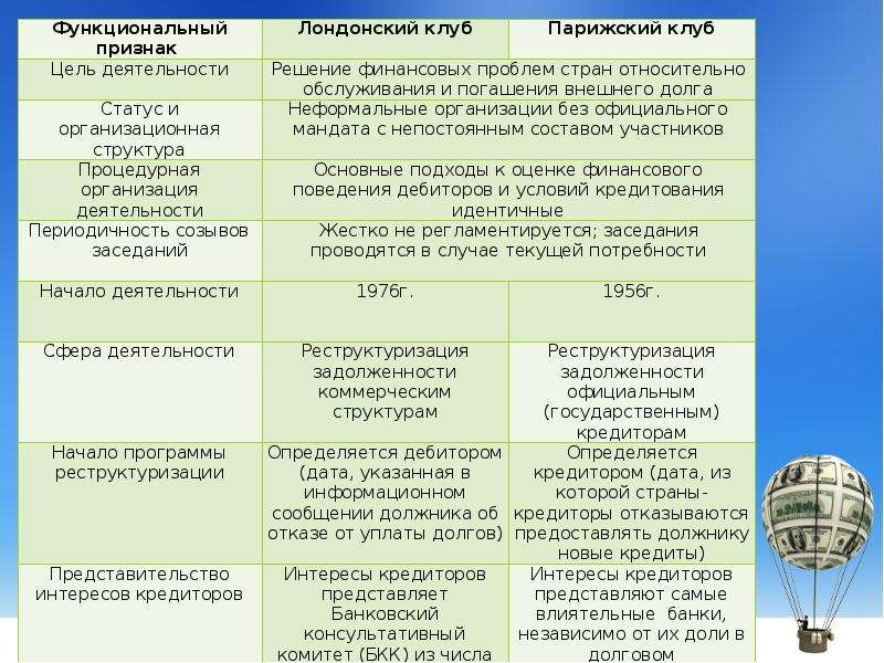 Парижский и лондонский клубы. Лондонский клуб кредиторов функции. Парижский и Лондонский клубы кредиторов. Парижский и Лондонский клубы таблица. Лондонский клуб кредиторов цели.