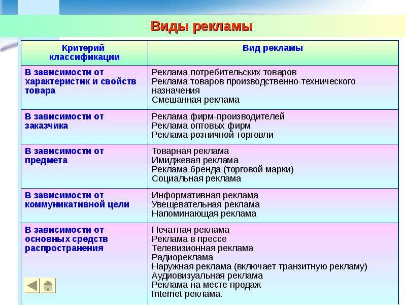 Типы рекламных. Классификация рекламы виды рекламы. Критерии классификации рекламы. Классификация рекламы в маркетинге. Рекламная презентация в виде.