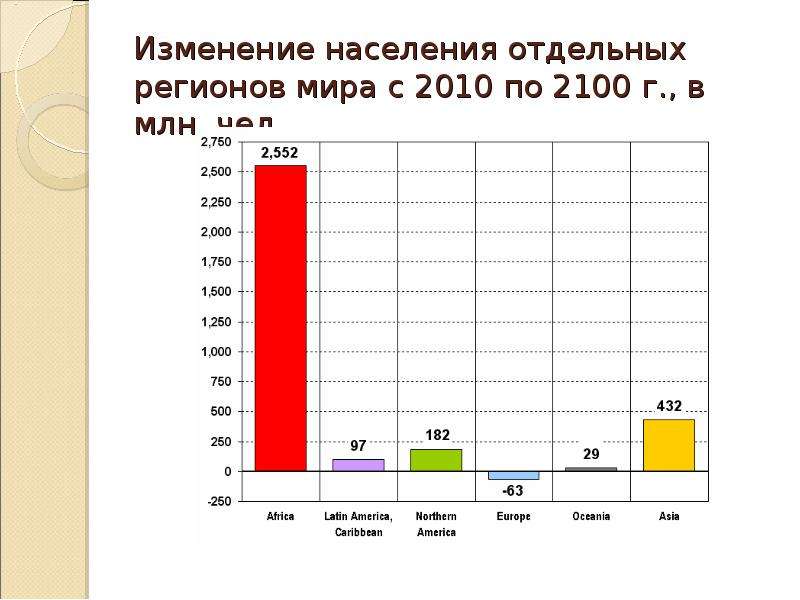 Как изменилось население. Смена населения. Население мира в 2010 году. Международное движение трудовых ресурсов. Численность населения мира и отдельных регионов.