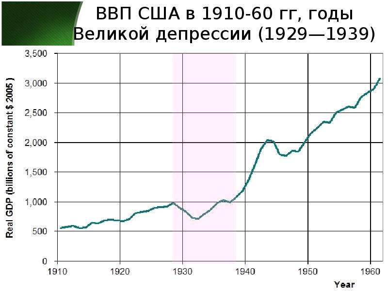 Великая депрессия презентация 10 класс. Курс акции Ford во время Великой депрессии.