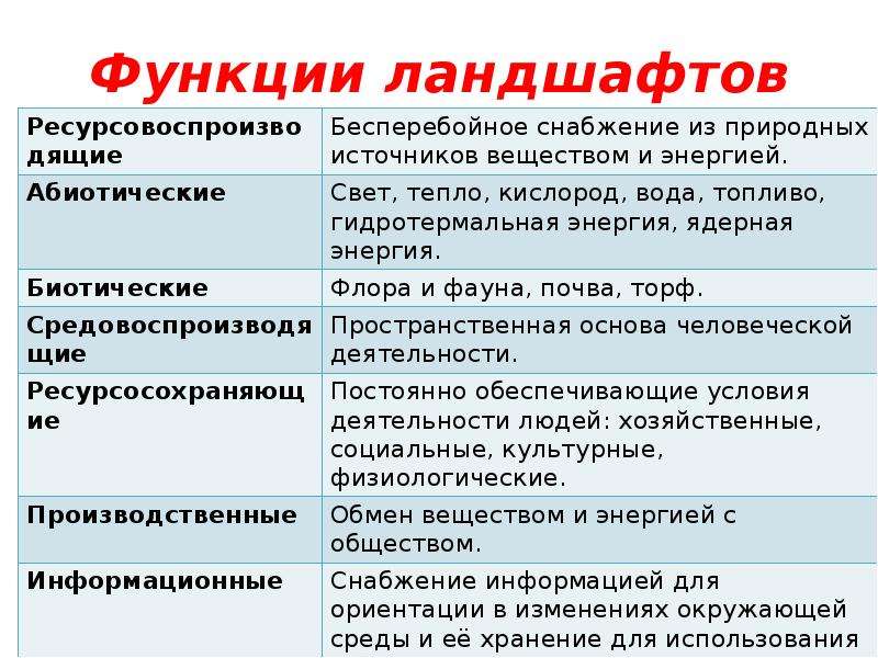 Натуральные функции. Функции ландшафта. Функционирование ландшафта. Информационная функция ландшафта. Определение функций ландшафта.