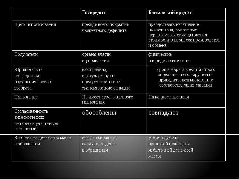 Отличие банковского. Государственный кредит характеристика. Государственный и банковский кредит. Отличие государственного кредита от банковского. Государственный и банковский кредит сравнение.