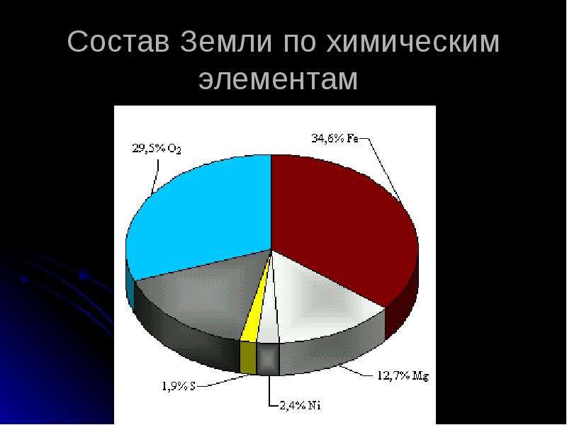 Какой состав земли