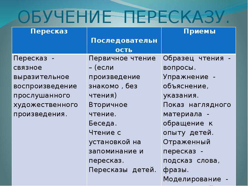 Виды пересказа. Методика обучения пересказу. Методы обучения пересказу. Приемы обучения пересказу. Методы и приемы обучения пересказу.