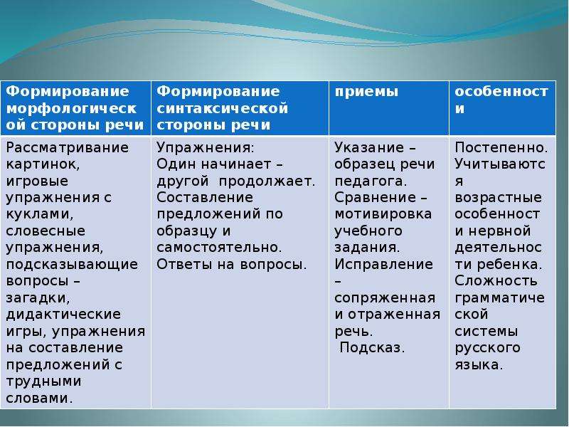 Методика формирования морфологической стороны речи у дошкольников презентация