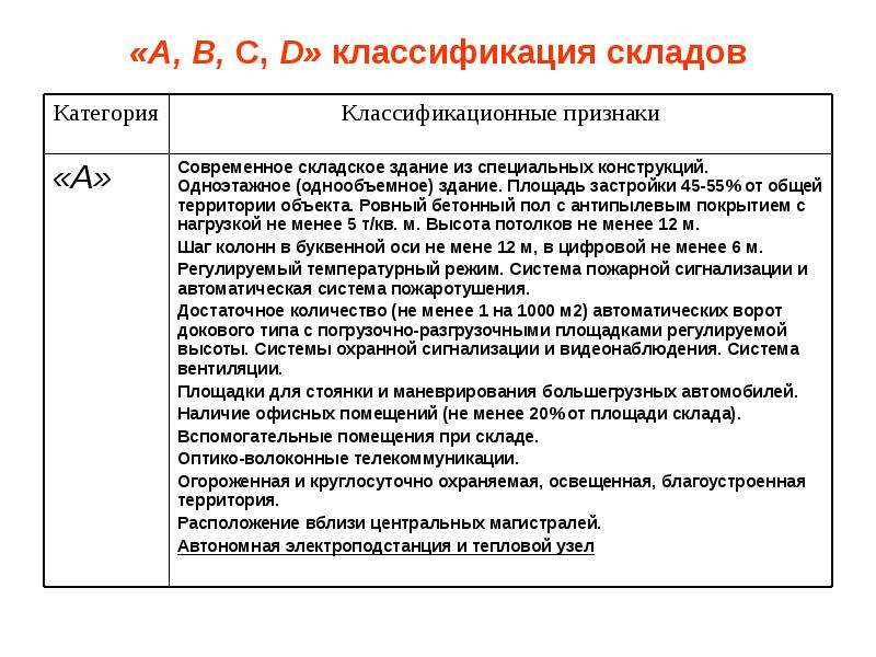 Типы складских помещений. Склад классификация складов. Категории складских помещений. Классы складских помещений таблица. Классы складских помещений.