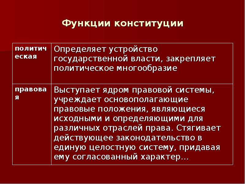 Роль конституции. Перечислите основные функции Конституции. 3. Перечислите функции Конституции.. Основные функции Конституции РФ. Функциями Конституции РФ являются:.