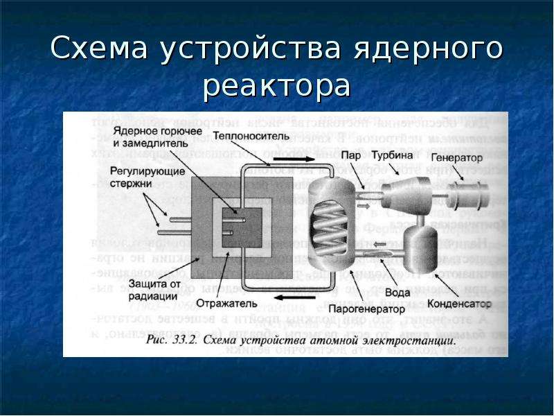 Схема устройство ядерного реактора на медленных нейтронах