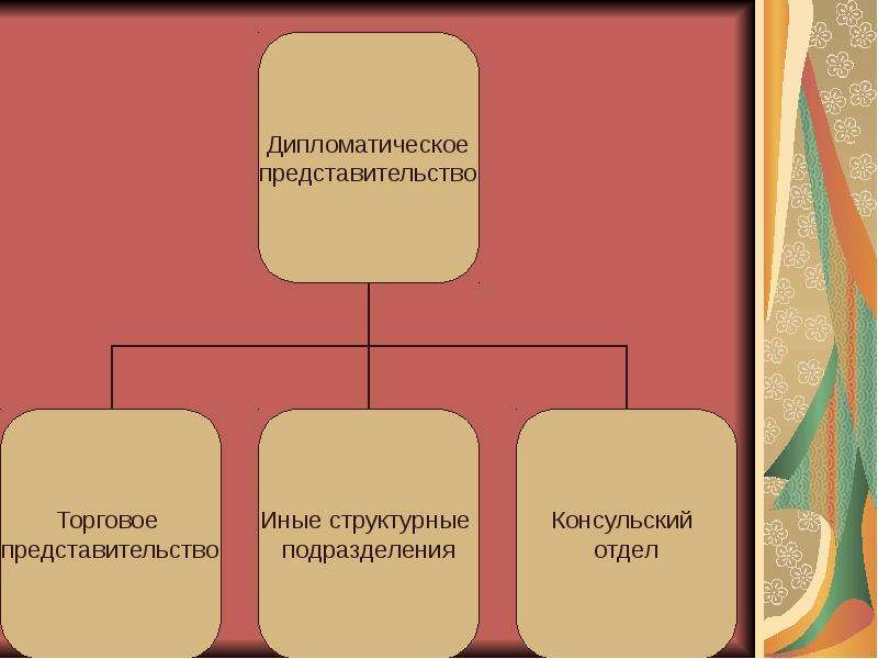 Право внешних сношений в международном праве презентация