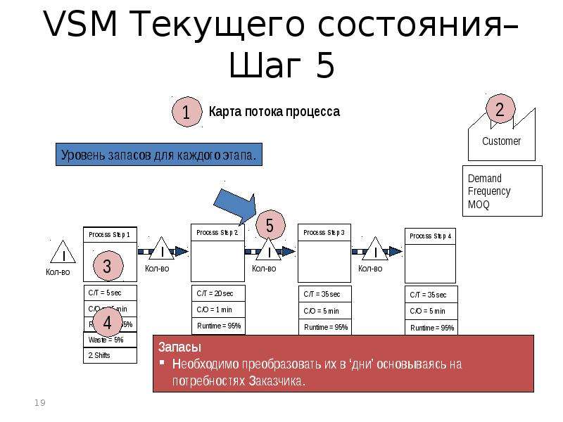 Карта текущего состояния процесса