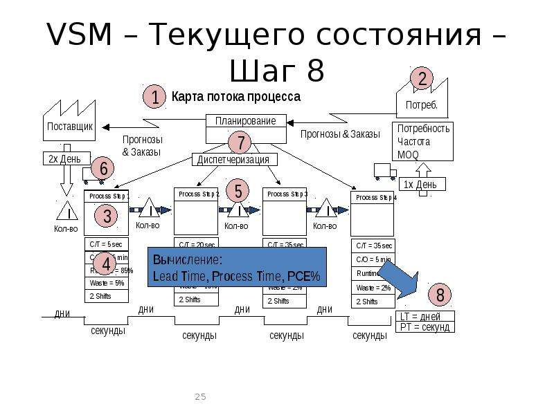 Что такое карта потока создания ценности vsm