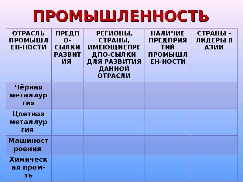 Развитие азии. Отрасли промышленности зарубежной Азии таблица. Промышленность зарубежной Азии таблица. Отрасли промышленности зарубежной Азии. Отрасли промышленности стран Азии таблица.