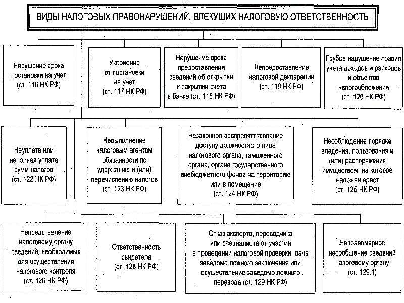 Виды налоговых правонарушений презентация