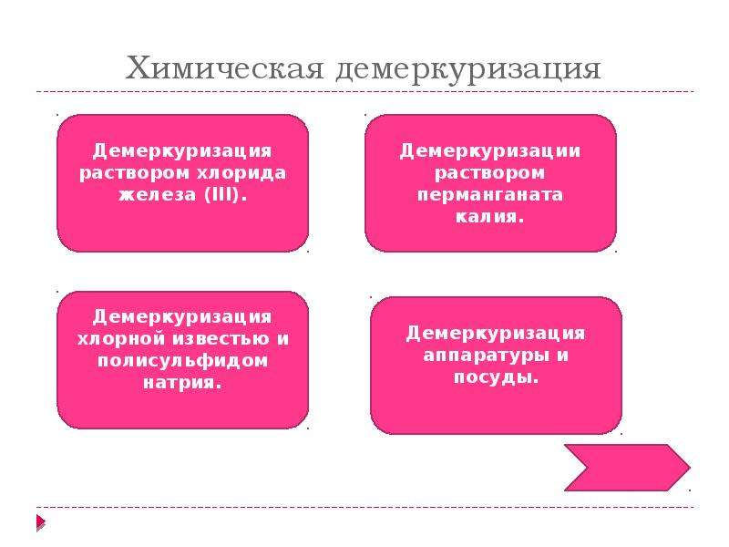 Химической демеркуризации. Демеркуризация презентация. Понятие о демеркуризации. Химическая демеркуризация. Демеркуризация раствором перманганата калия.