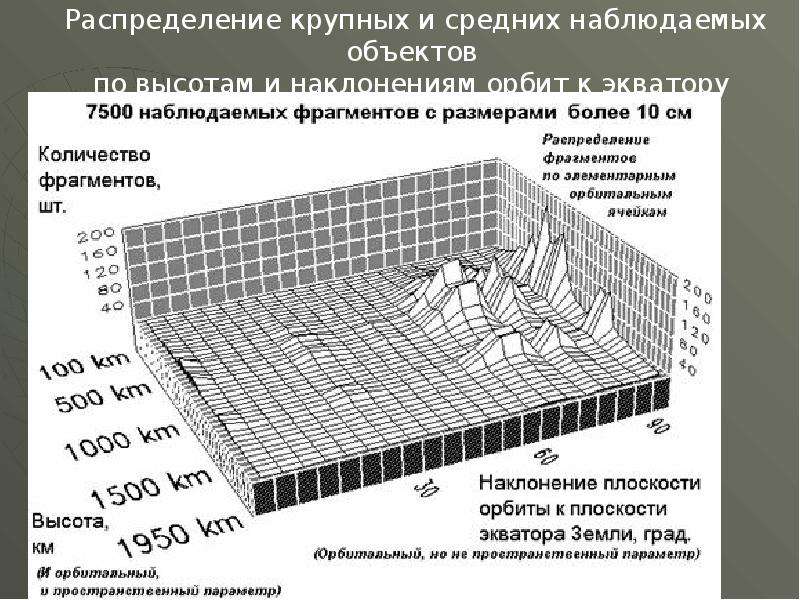 Космический мусор как источник засорения околоземного пространства презентация