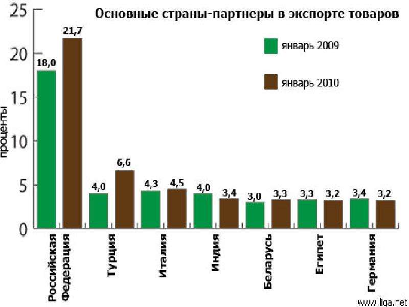Основные тенденции развития и проблемы экономики Украины  Подготовила: Клеутина С.А.,  Группа МЭ-092, слайд №14
