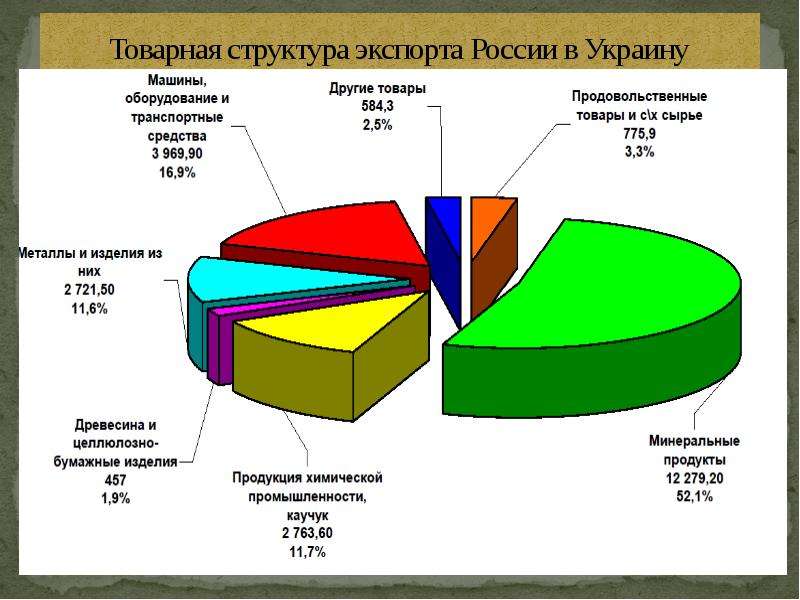Основные тенденции развития и проблемы экономики Украины  Подготовила: Клеутина С.А.,  Группа МЭ-092, слайд №15