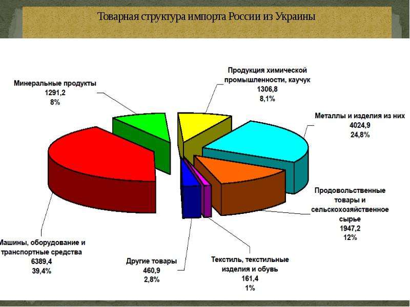 


Товарная структура импорта России из Украины

