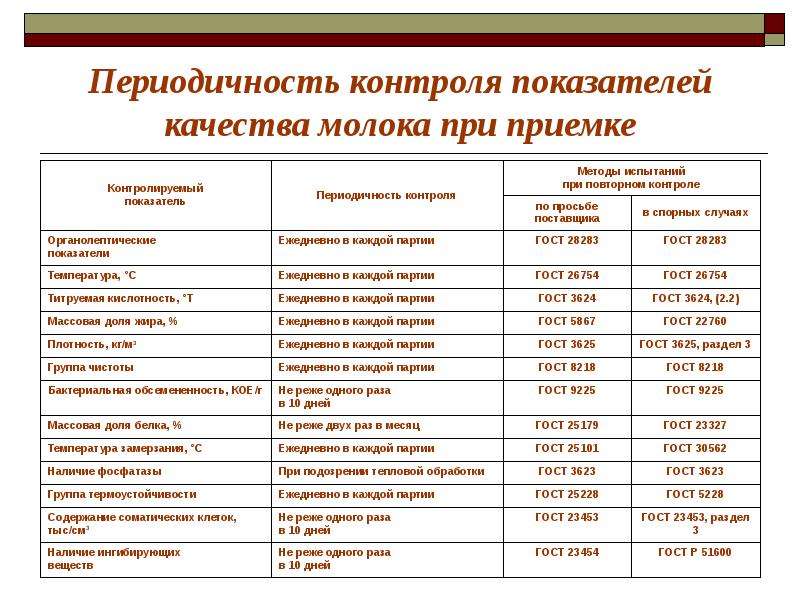 Виды периодического контроля. Основные показатели качества молока. Периодичность контроля молока. Схема контроля показателей качества заготовляемого молока. Нормы показателей ВСЭ молока.