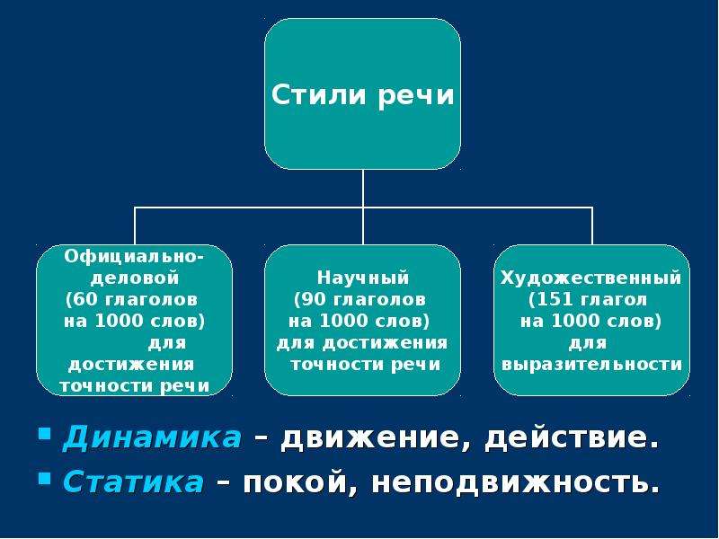 Употребление глаголов в речи 6 класс презентация