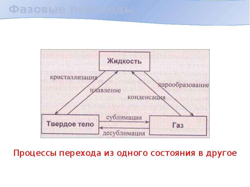 Агрегатные состояния вещества и фазовые переходы. Фазовые переходы. Схема фазовые переходы вещества. Схема фазовых переходов в физике. Фазы и фазовые переходы.