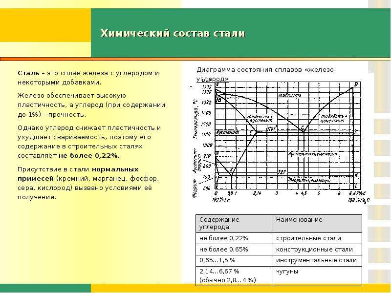 Составляющая стали. Химический состав стали. Сталь состав. Хим состав стали. Содержание углерода в стали х.