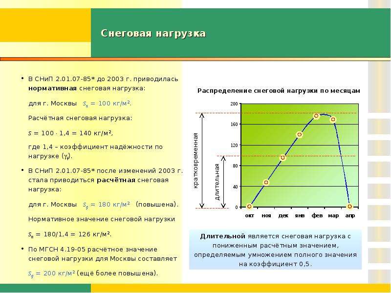 Снеговая нагрузка в санкт петербурге кг м2