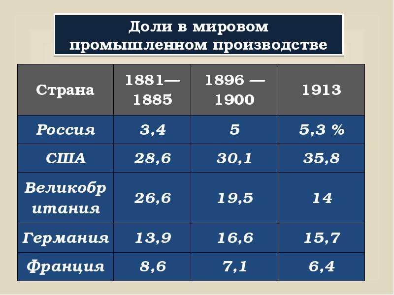 Экономическое положение страны. Экономические показатели России в 1913 году. Экономика Российской империи статистика. ВВП России в начале 20 века. Показатели развития России в 1913 году.