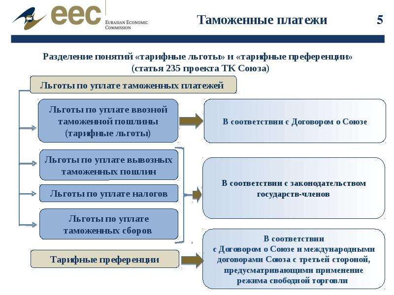 Таможенные платежи презентация