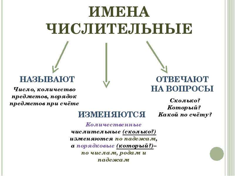 Числительное вопросы. Имена числительные отвечают на вопросы. Имена числительные отвечающие на вопрос сколько. На какие вопросы отвечают числительные. Имя числительное вопросы.