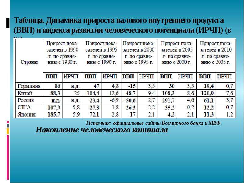 Динамика прироста. Индекс развития человеческого потенциала ВВП. ВВП ВНП ИРЧП. Динамика таблица. Индекс человеческого развития ВВП ВНП.