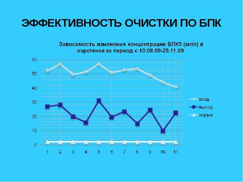 Эффективность очистки. Концентрация БПК. БПК это в очистке. Эффективность отстойника по БПК.