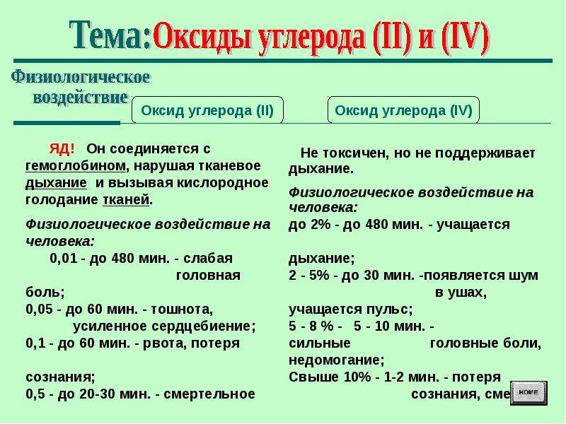 Дайте сравнительную характеристику оксида углерода 2 и оксида углерода 4 по плану