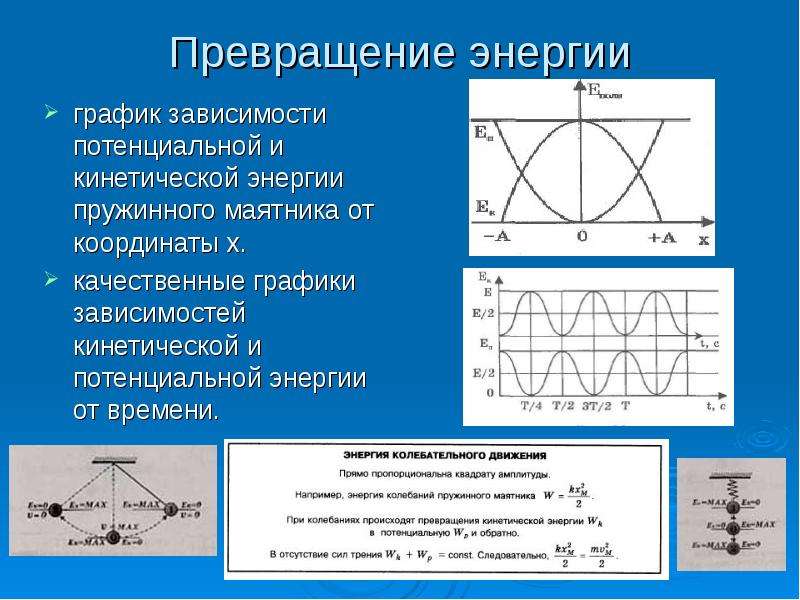 Превращение энергии график зависимости потенциальной и кинетической энергии пружинного маятника от к