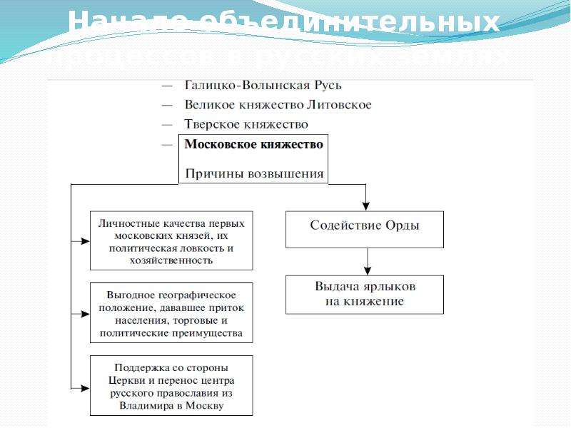 Схема соперники москвы