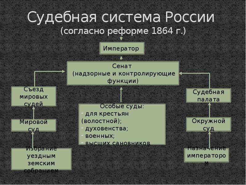 Проект вотчинного устава