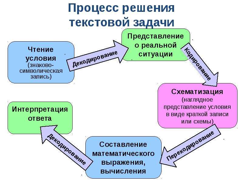 Проект решение текстовых задач по математике