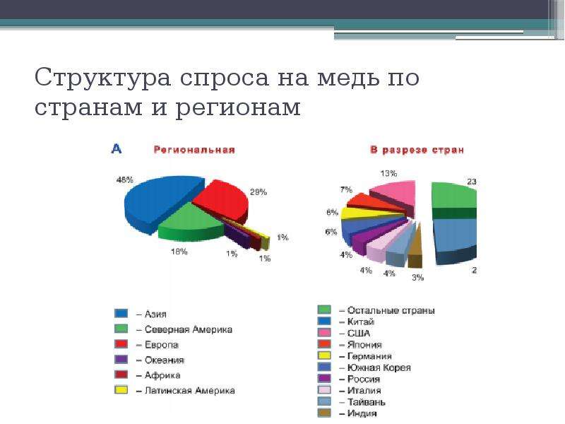 Изменение структуры спроса. Медь по странам. Потребление меди по странам. Спрос на медь.