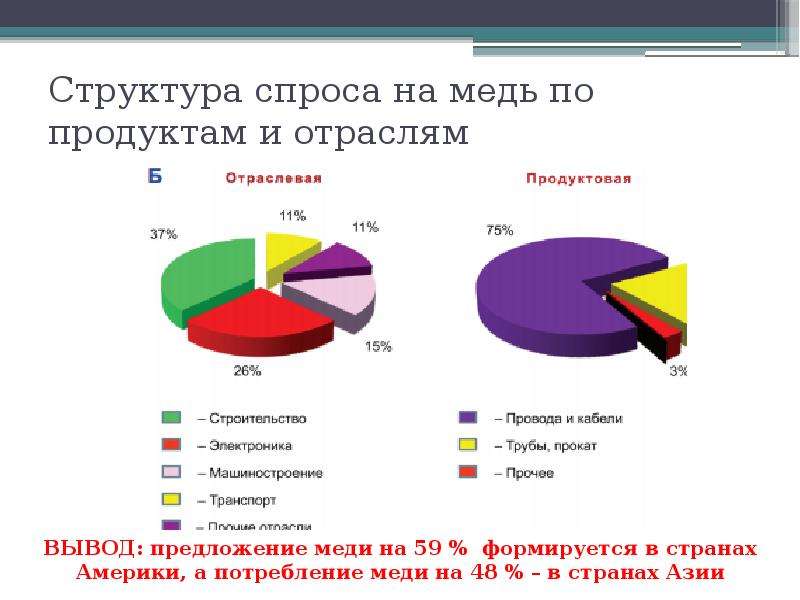 Структура спроса. Структура потребления меди. Структура мирового спроса на медь по отраслям. Спрос на медь по отраслям. Потребление меди по отраслям.