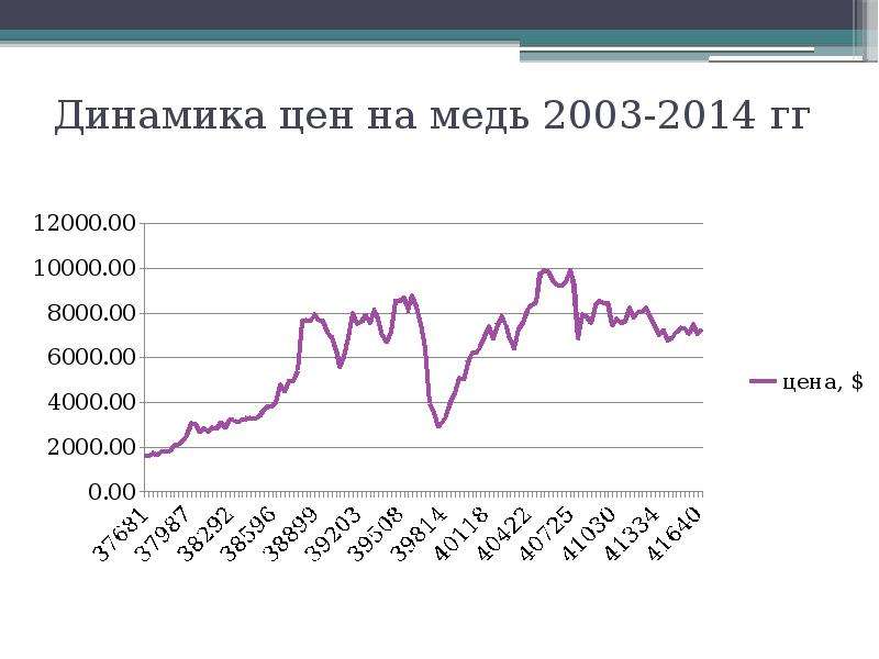 Биржа меди. График меди за 10 лет. Динамика цен на медь. Динамика изменения цен на медь на бирже. Динамика биржевых цен.