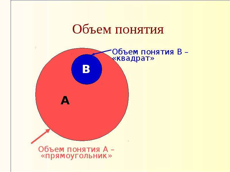 Объем понятия это. Объем понятия в логике. Объем и содержание в логике. Объем понятия прямоугольник. Содержание понятия квадрат.