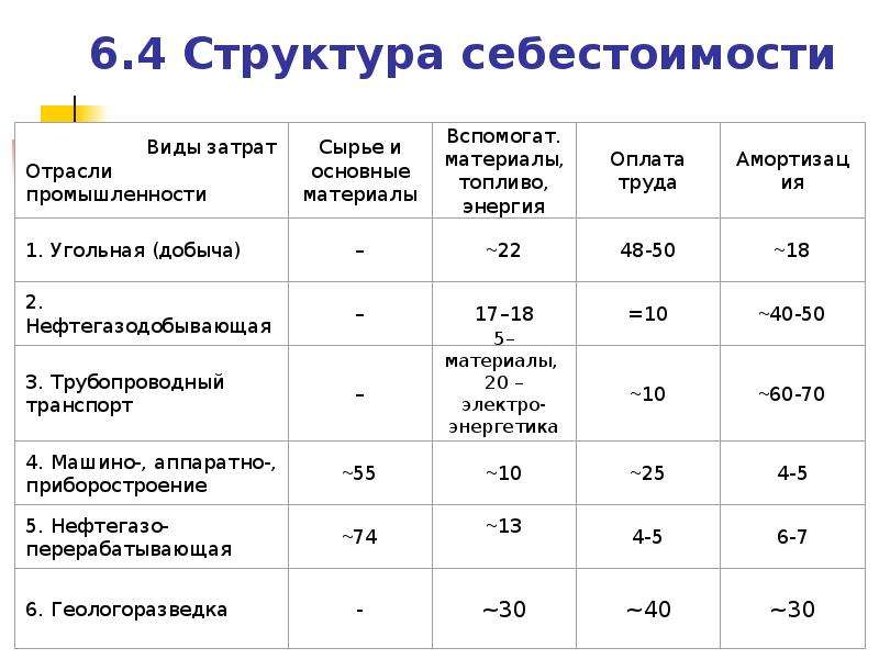 Руб себестоимость. Издержки состав затрат производства. Структура себестоимости продукции. Структура себестоимости товара. Структура себестоимости производства продукции.