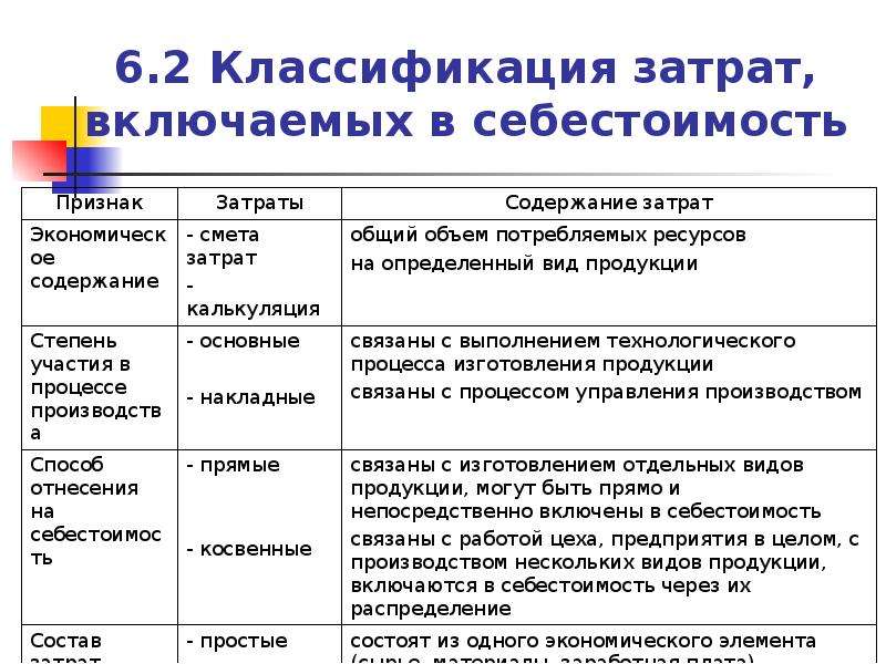 Какие статьи расходов включают в себестоимость проекта