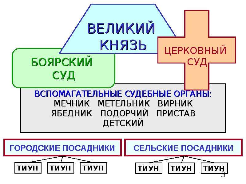 Древнерусский судебный процесс