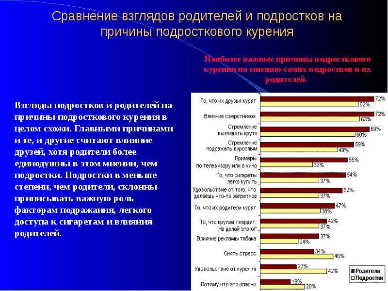 Сравните взгляды. Причины курения подростков статистика. Влияние родителей на подростка. Влияние курящих родителей на подростков. Отношение подростков к курению.