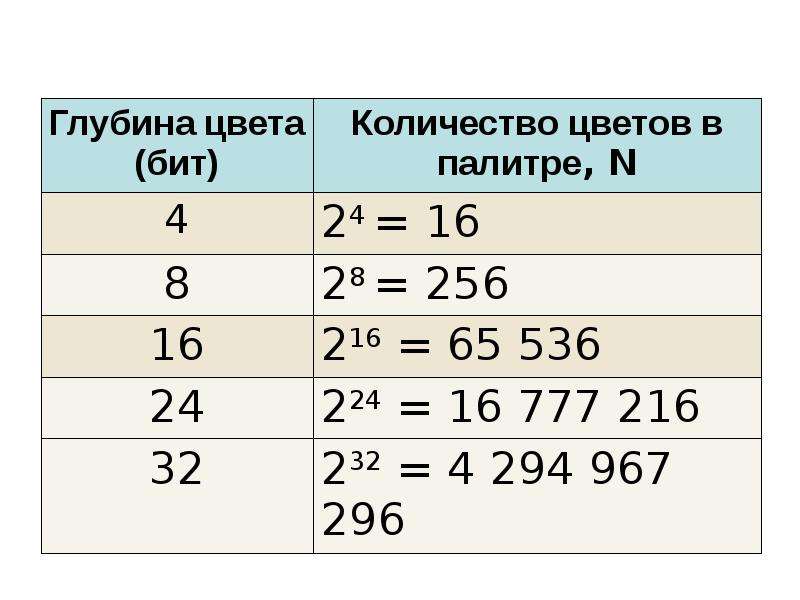 Количество цвета. Таблица глубины цвета. Глубина цвета. Глубина цвета количество цветов в палитре. Глубина цвета и количество цветов в палитре таблица.