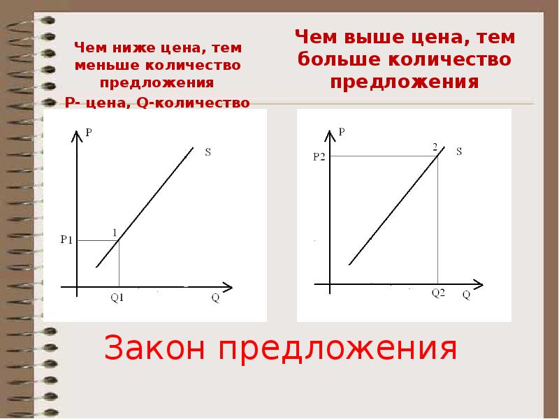 Егэ обществознание графики спроса